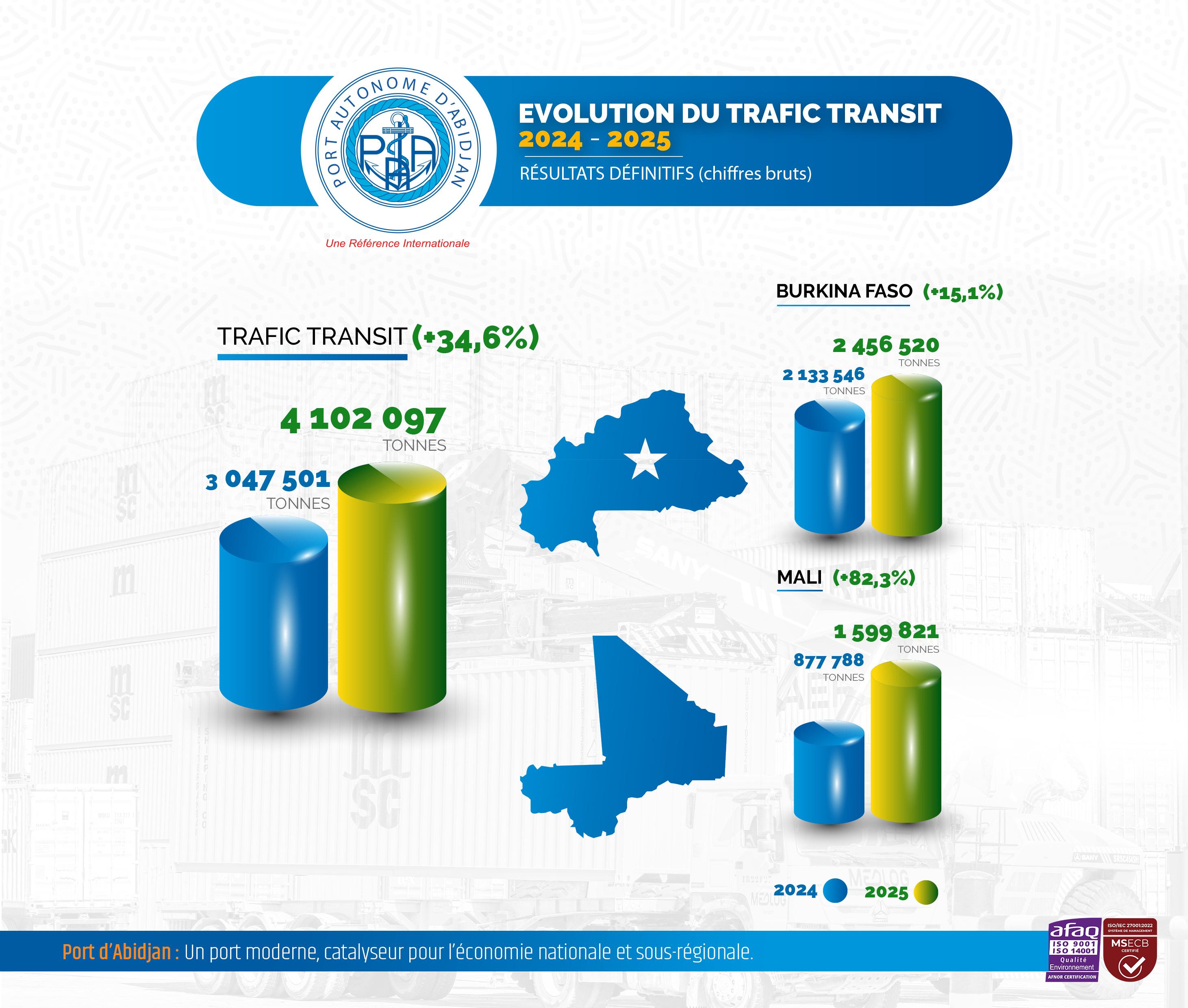Évolution du trafic transit bruts