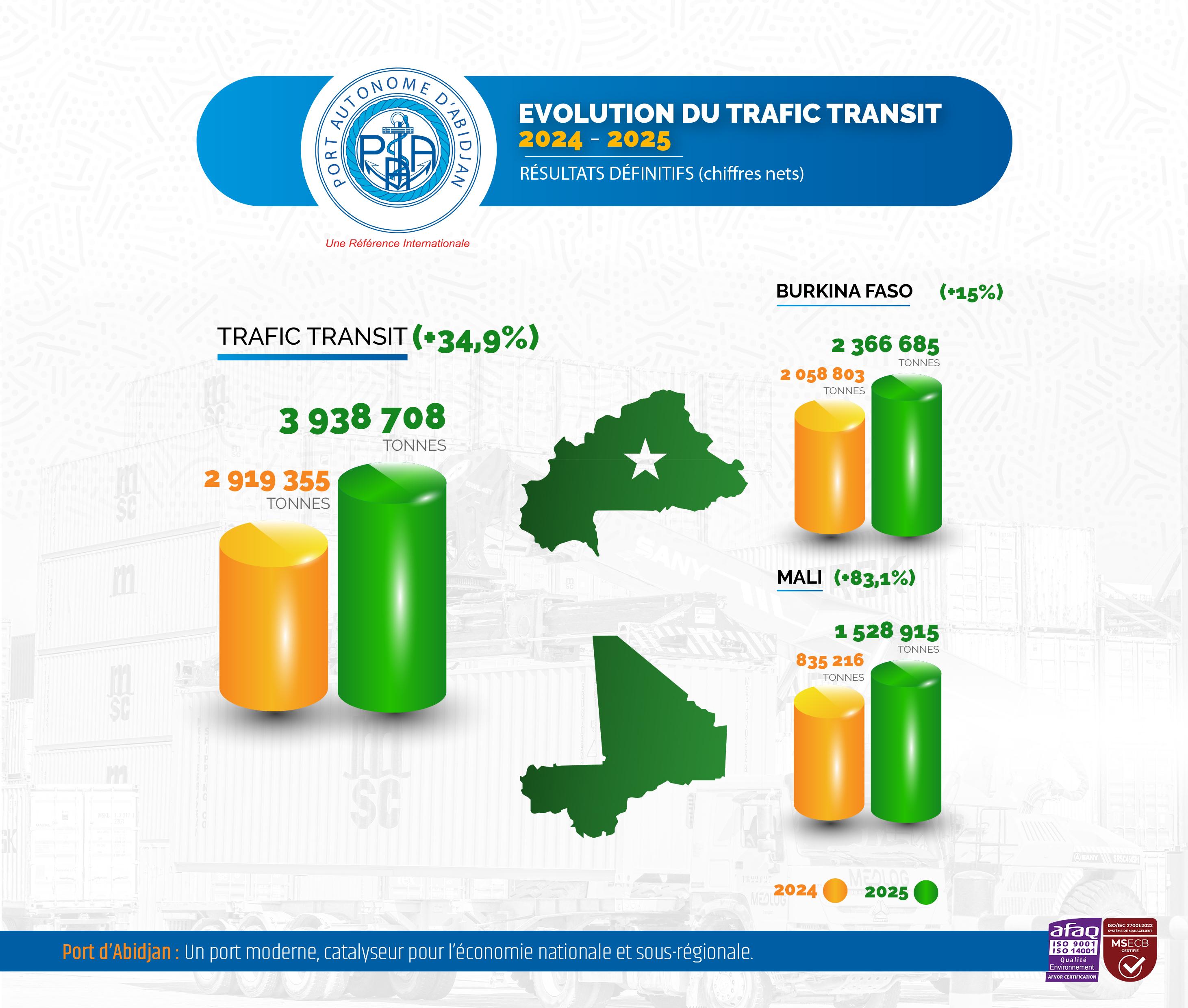 Évolution du trafic transit nets