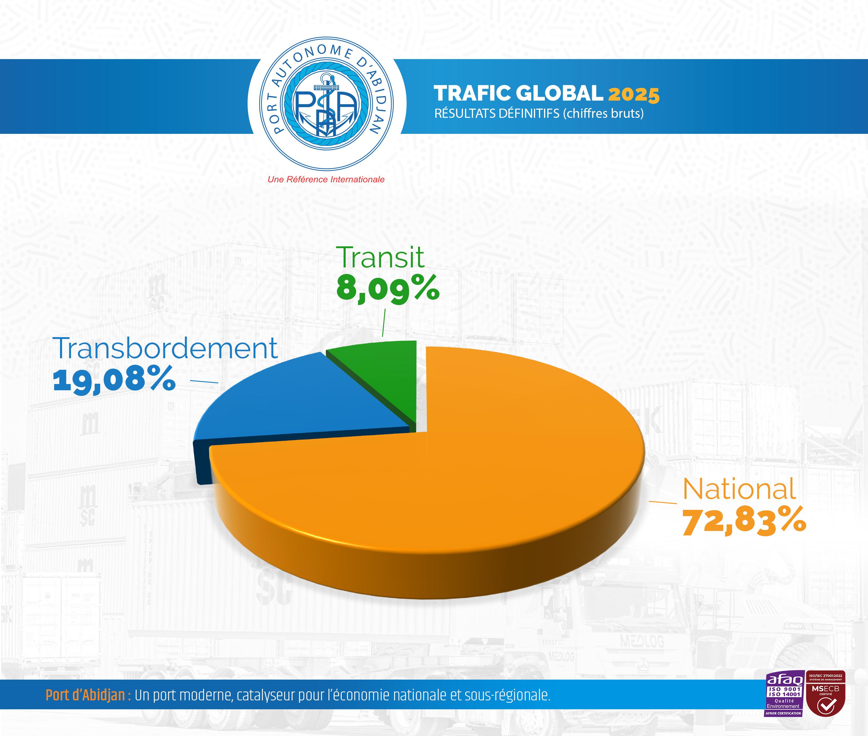 Évolution trafic global bruts
