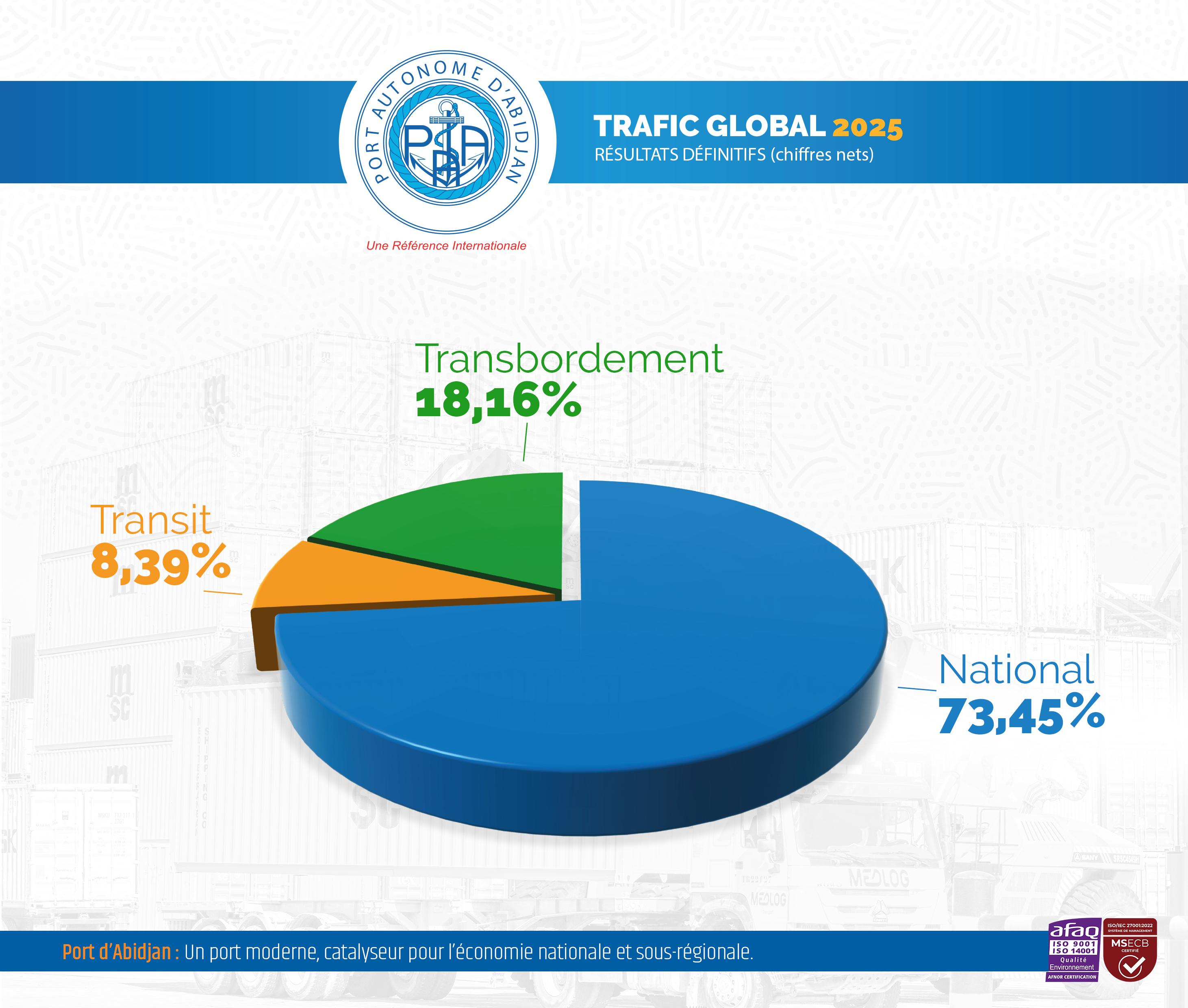 Évolution trafic global nets