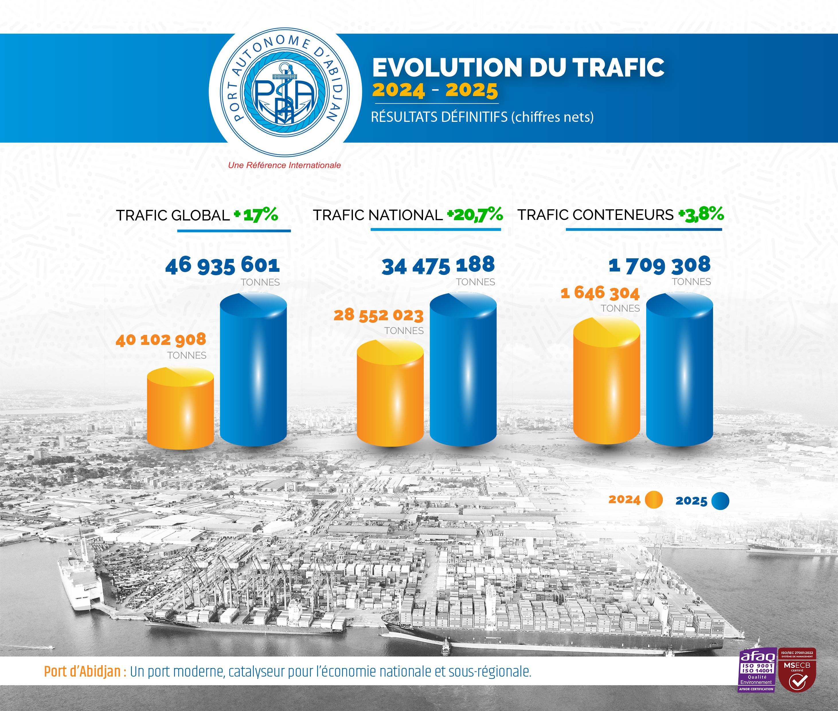 Évolution trafic nets